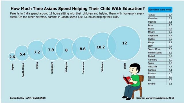 India ranks top in Asia in helping children with education - Dainikshiksha